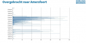 Een overzicht van de gevangenen die zijn overgebracht naar Kamp Amersfoort