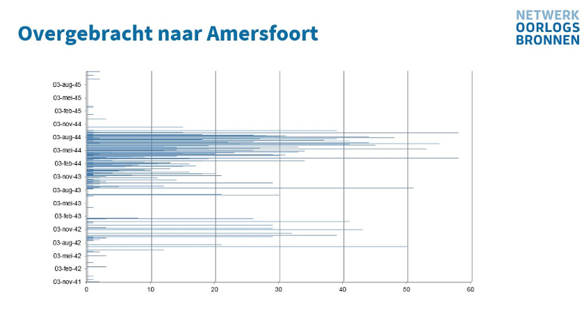 Rotterdamse arrestanten die zijn overgebracht naar Kamp Amersfoort.