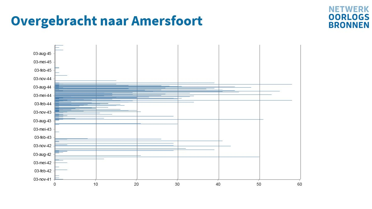 Een overzicht van de gevangenen die zijn overgebracht naar Kamp Amersfoort