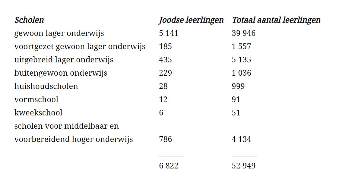 Tabel die aantal Joodse leerlingen op Amsterdamse scholen per 1 oktober 1940 laat zien. 