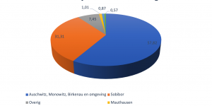 Diagram van de overlijdensplaats